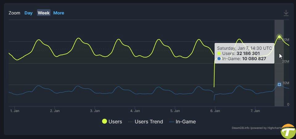 steam 10 milyon oyun ici es vakitli oyuncu rekorunu kirdi 1 r5NGjR7p