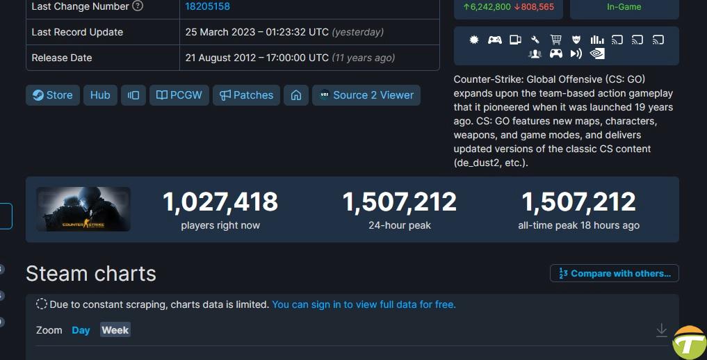 csgodan bir rekor daha 15 milyon es vakitli oyuncuyu gecti 0 bSvbI6wF