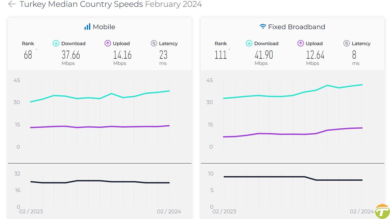 fcc internet surati standardini degistirdi 100 mbps altindaki indirme surati genis bant sayilmayacak 0 Kevpz59E