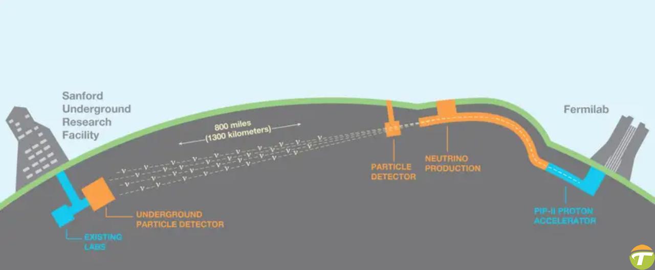 kainatin en buyuk gizemlerinden birini cozmek icin 3 milyar dolara tunel kaziliyor 0 Z4nSi2yi