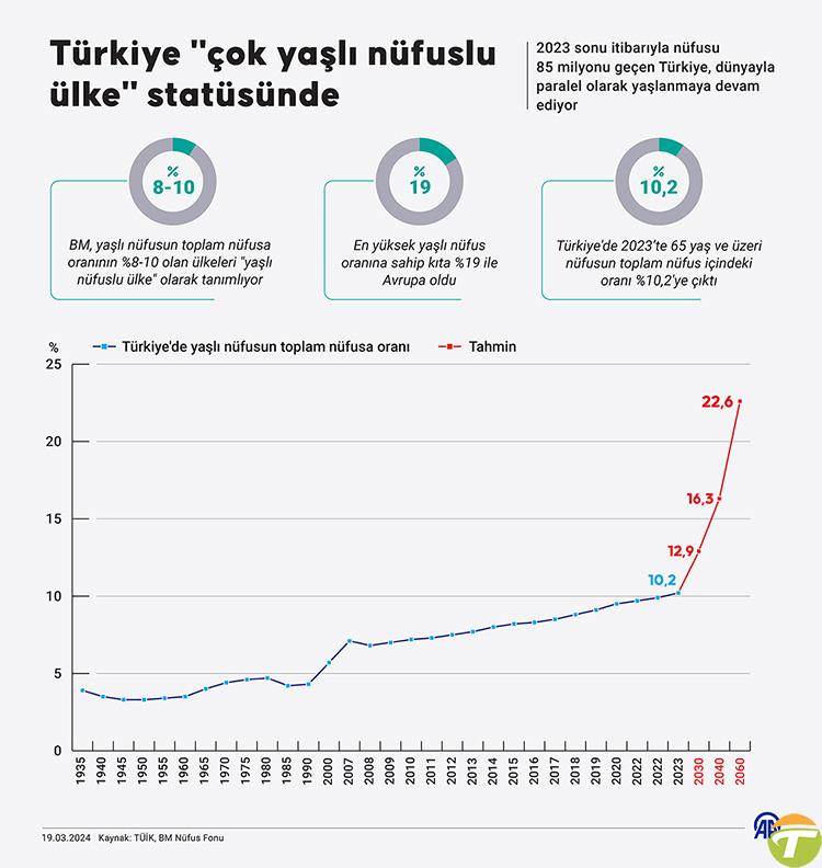 turkiye cok yasli nufuslu ulke statusune dustu 0 rBP4qqJs