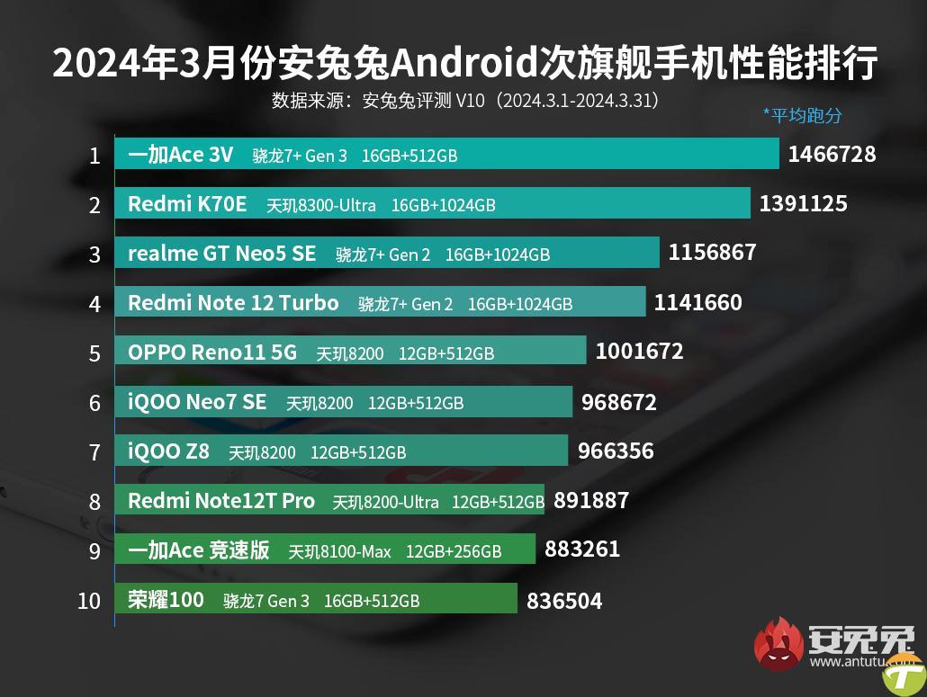 orta segmentin sampiyonu muhakkak oldu iste en suratli android telefonlar 0