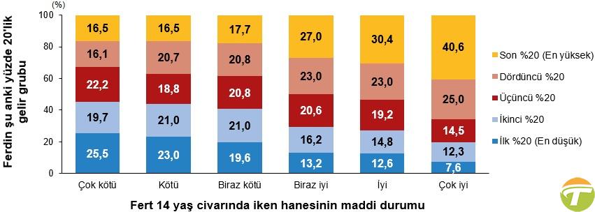 tuik fakirligin zenginligin cehaletin ve hatta egitimin jenerasyondan jenerasyona tasindigini gosteren rapor yayimladi 1 nEf5A225