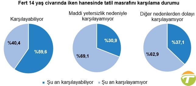 tuik fakirligin zenginligin cehaletin ve hatta egitimin jenerasyondan jenerasyona tasindigini gosteren rapor yayimladi 3 KWwrPdQO