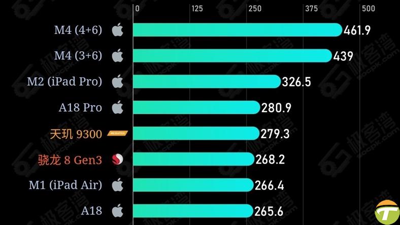 iphone 16 pro performans testine girdi apple a18 pro nitekim en guclu tasinabilir islemci Vgey75hh