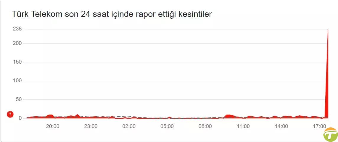 internet coktu mu pek cok site ve uygulamaya giriste sikintilar yasaniyor 0