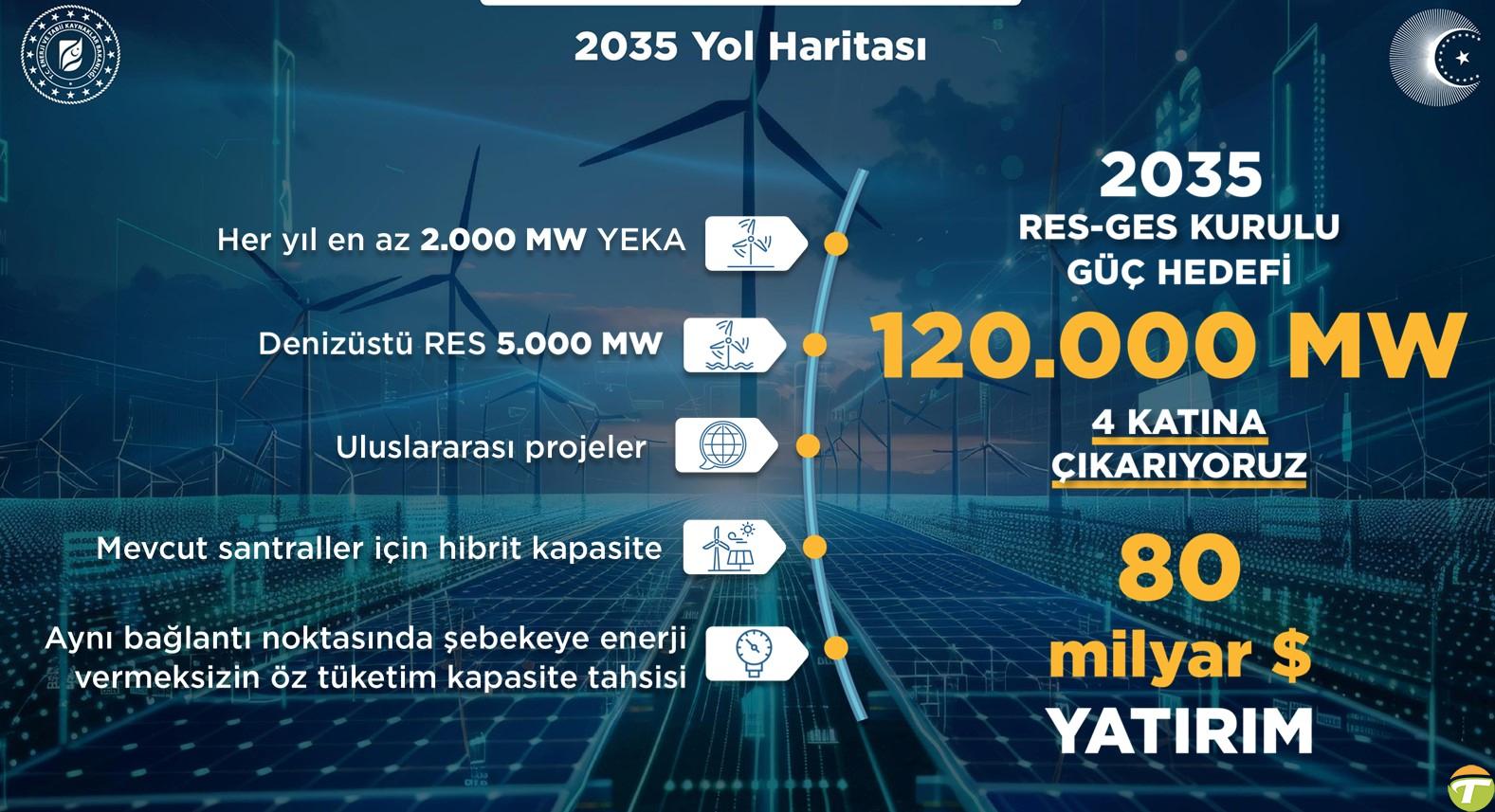 turkiyenin yenilenebilir gucte 2035 yol haritasi aciklandi 0 y1QYyTU9